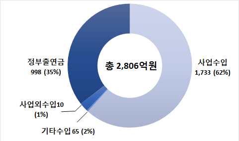 3. 예산 ( 단위 : 억원 ) 수입지출 구분 2017 2016 예산 (A) 예산 (B) 증감 A-B(%) 구분 2017 2016 예산 (A) 예산 (B) 증감 A-B(%)