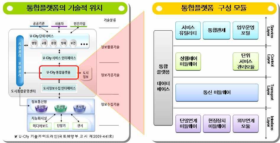 국토교통과학기술진흥원이슈리포트 (2013 년 -4 월호 ) < 그림 3> 도시통합관제를위한통합플랫폼설명 ( 출처 : U-Eco City 연구단 ) ( 기대효과 ) 국가 R&D 사업을통해개발된통합플랫폼보급시기존통합플랫폼 구축비용대비약 40% 이상비용절감가능 * 청라 : 약 11 억원절감 (26 억 15 억원 ), 세종 : 약 12 억원절감 (31 억 19