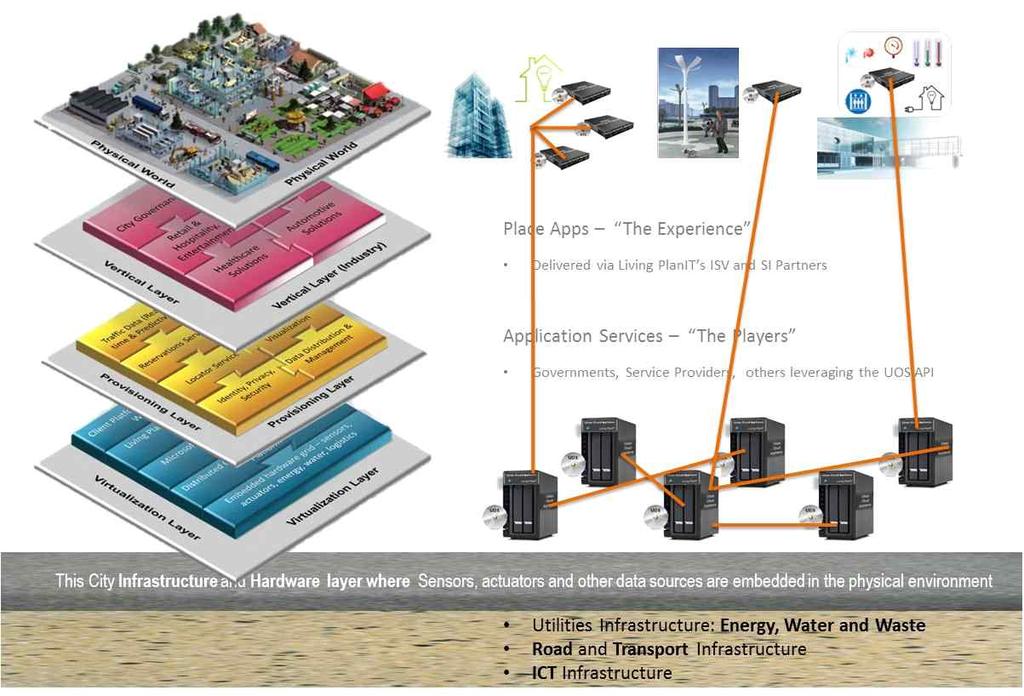 Planning < 그림 7> Layered Architecture Urban Operating System (UOS ) 1) * Machine to Machine Communication (the M2M market ) 을유용한정보를수집하여관리, 제어를가능 * 서비스의 M2M 통합은지속가능한도시들의삶의창조를위한솔루션기술로도시에에너지관리의증진, 교통,