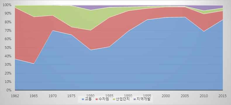 - 특히, 인프라투자는한국경제의성장모멘텀으로작용해왔으며, 타산업에비하여생산유발및고용유발효과가높아국민경제활성화및고용안정화에크게기여 그러나최근교통인프라부문의투자방향에대한다양한시각이존재하여이에대한국가적공감대를형성하고, 한국적인프라가가지는특성과최근의여건변화, 그리고선진국의인프라투자동향에대한이해가필요함 - 한국은 G20