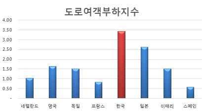 - 현재의유지 보수시스템이지속될경우 2024 년에는준공후 30 년경과된 1, 2