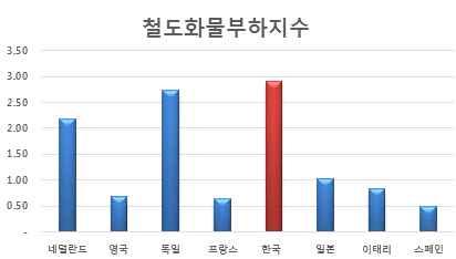 5% 에이를전망임 그림 5-2 교통인프라수송부하지수국제비교 자료 : 국토교통부.