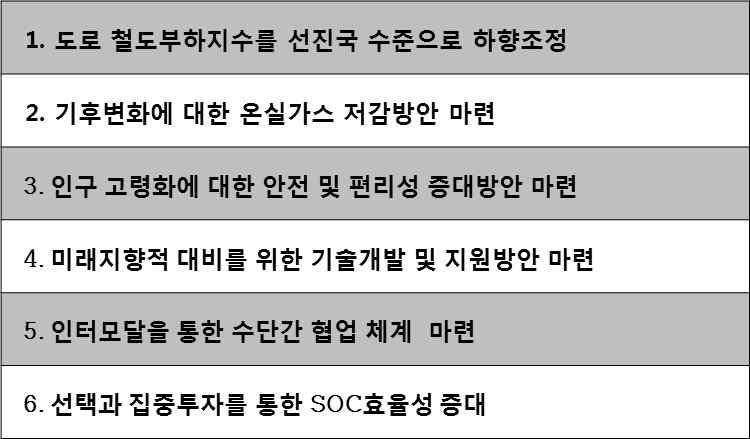 3) 미래교통인프라정책과제 SOC 투자패러다임의전환이필요함 - 경제모형및화폐가치중심의양적평가에서안전, 친환경등의질적평가중심으로변화가필요하며, 기존건설중심에서유지 보수및운영을고려하는 SOC 투자전략이필요 -