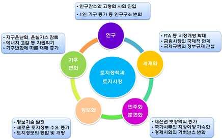 국토종합계획의토지부문중지가관리, 개발이익환수, 토지개발부문의목표는대부분달성되었고국토관리부문도상당수준달성된것으로보임 인구및산업구조등토지시장주변환경이급변하면서새로운정책과제가나타나고있음 - 그동안토지및부동산정책과국토종합계획은주로도시용지의수요 -공급량과가격등부동산시장의객체 (objects) 를대상으로추진되었음 - 일자리창출과소득창출등부동산시장의주체