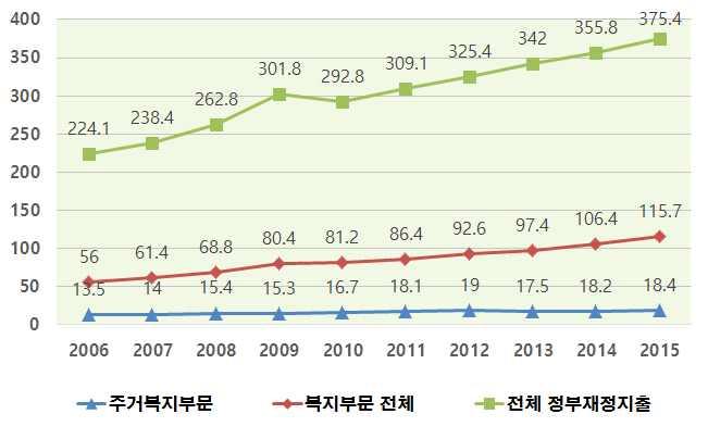 그림 6-1 전체정부재정지출대비주거복지지출 (2015) 지방자치단체 지역커뮤니티 시민단체들의역할미흡 앞으로는주거문제의해결도지역특성에맞추어, 보다미시적으로접근해야하므로지방자치단체중심의해결책모색이필요하고, 지역비지니스를포함한지역커뮤니티, 시민들의역할도아직미흡함