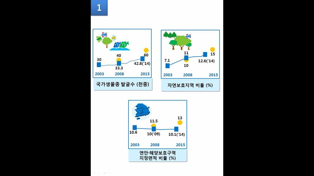 생태축의단절이초래되고있음 제4 차국토종합계획에서 2020 년까지국토녹색길 5,000 km를조성하고, 국토녹색길실현을위한정책 계획 제도추진 제3 차국가환경종합계획 (2006~2015) 에서전국토의 9.