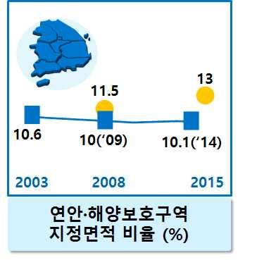 등보호지역지정 관리 - 백두대간보호지역확대지정 ( 05~ 13, 총 2,751km2), 해양보호구역 22개소 ( 01~ 14, 총 471.