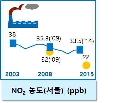 물질등살상제오염등이발생함 - 전국 114개중권역중좋은물달성비율 (BOD 기준 ): 79.8%( 14 년 ) - 상 하수도시설확충으로상 하수도보급률이각각 95.7%, 92.