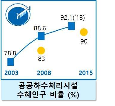 1회용품줄이기 친환경포장확산등으로생활폐기물발생량저감 ( 07년 1.02 11년 0.