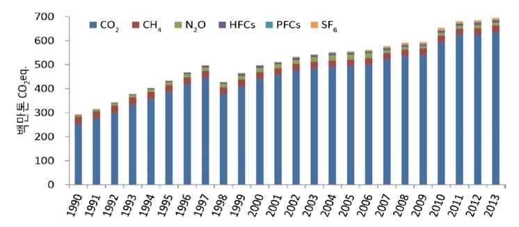 기후변화대응 지구온난화로평균기온상승폭이세계평균수준을상회하고하고있고, 온실가스배출량이매년증가하고있는추세로녹색성장국가전략등이추진되고있으나여전히기후변화대응에미흡함 2013 년온실가스총배출량 (LULUCF 제외 ) 은 694.5 백만톤 CO2eq 이며, 1990 년도총배출량 292.3 백만톤 CO2eq 에비해 137.