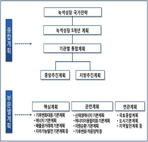 그림 6-7 국가녹색성장의계획체계 자료 : 전의찬. 2016. 신기후체제와에너지전환시대의국토계획과제, 국토연구원전문가특강자료 (2016.10.6.) 국토환경규제완화와에너지절약형기술혁신 기술혁신이이루어지면서각종규제지역 ( 보호지역, 그린벨트등 ) 의규제완화가가속화되고있으나, 온실가스배출감축및에너지절약기술개발은미흡하여에너지과소비형국토관리가이루어지고있음