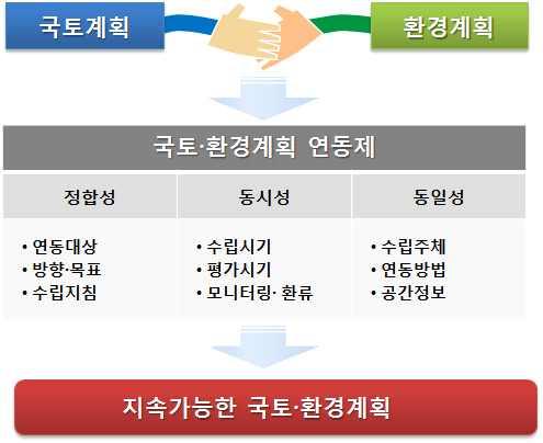 를구축중에있음 국가환경종합계획의계획기간을 20 년으로변경하여국토종합계획과정합성맞 추고, 국토기본법과환경정책기본법등을개정중에있음 그림 6-8 국토계획 환경계획연동제개념과목표 자료 : 국토연구원. 2015.