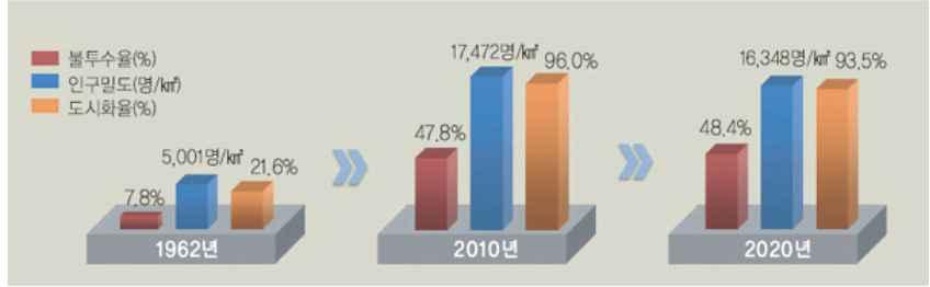 1,057 만명으로증가하였으며, 불투수율도 1962 년 7.8% 에서 2010 년 47.