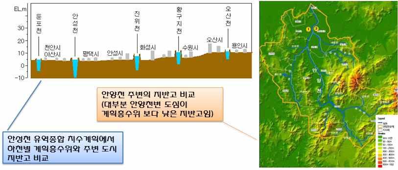 그림 6-15 안성천주변의지반고 자료 : 국토해양부, 2005, 안성천수계유역종합치수계획 3) 향후방재분야국토정책과제 (1) 하천방재대책강화 하천설계기준강화및지역맞춤형하천정비수행 - 기후변화영향을고려하여홍수량변화패턴과도심지하천홍수피해규모등을종합적으로분석하고이에맞게하천설계기준개정필요 -