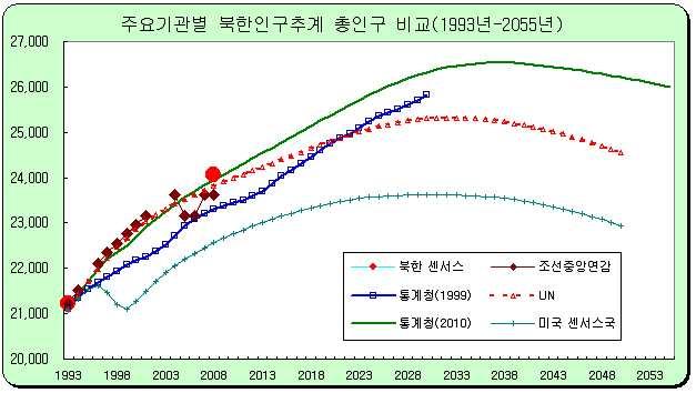 (3) 북한인구전망 북한총인구는 2040년까지지속적으로증가 총인구는 2010 년에 2,418 만명에서 2037 년 2,653 만6 천명으로정점에이르고, 2040년 2,651만명으로감소 - 북한총인구는 2010 년현재 2,418 만7천명으로남한인구 (4,887 만5천명 ) 의 49.