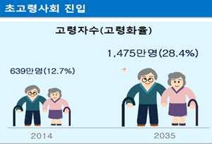 그림 3-4 인구 사회측면의현재와미래 ( 예시 ) 자료 :