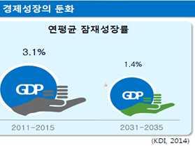 (2) 경제적측면 경제적측면에서는저성장추세심화, 산업구조변화, 글로벌화등진전 - 저성장추세심화시신규투자감소, 인프라노후화 쇠퇴화우려 - 한편, 산업구조변화, 지식기반경제화등으로신경제분야발전, 기존시설의효율성증대요구, 신규투자의대도시집중, 성장지도변화에대응필요