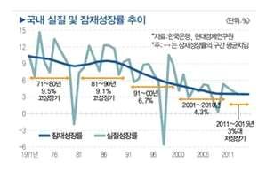 산업구조 ) 저성장고착화재정불균형높은실업률대량실업자산버블 신규투자감소인프라노후화 쇠퇴화공유경제확산 신규투자의대도시집중성장지도변화 ( 동남권에서서해안및인접내륙지역 ) 그림 3-6 경제성장의둔화 ( 예시 ) 자료 : 이창훈, 제 4 차국가환경종합계획,