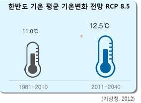 - 피해지역회복력증진및방재형국토문제, 신재생에너지입지수요증가, 에너지절약형국토, 신기후협정에대응한국토체제정비등이요구 - 대체 신재생에너지증대, 탄소저감요구증대로국토의클린화, 에너지절감형국토전망 표 3-4 기후 환경측면의여건변화와대응과제 현재와미래미래트렌드 기회 영향요인