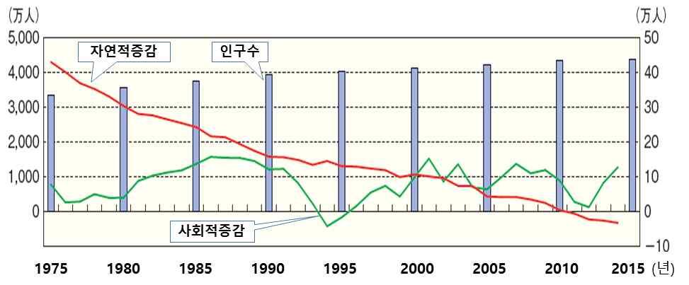 가능인구, 2030 년부터총인구감소전망 - 이에따라 2040 년에는 2013 년거주지역의 52.9% 에서인구가감소하고, 인구과소지역의비중은 2013년 64.1% 에서 2040년 68.