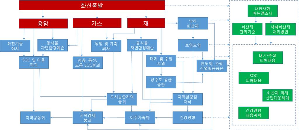 라. 미래환경안보관리시스템구축 기후변화등에따른복합환경재해목록화및관리강화 ㅇ복합환경재해인과지도구축 - 환경재해연쇄반응에따라발생할수있는 재해인과지도 구축, 수요자중심의복합환경재해관리체계마련 ㅇ환경리스크목록및국가대응전략구축 -