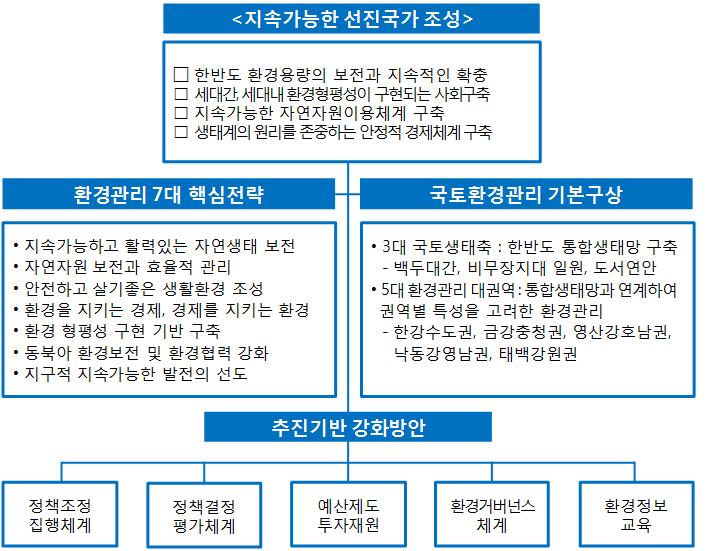 1 제 3 차 국가환경종합계획 (2006-2015) 개요 계획의체계ㅇ ( 계획기간 ) 2006 ~ 2015년 (10개년) ㅇ ( 비전 )