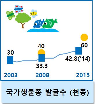 2 분야별성과분석및평가 1 자연생태 국립생물자원관개관등으로국가생물종발굴이가속화되었으나, 목표에는미달 ('03 년 30 '14 년 42.