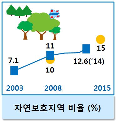 1 '14 년 12.6%, '15 년목표 15%) < 주요지표추진현황 > 가.