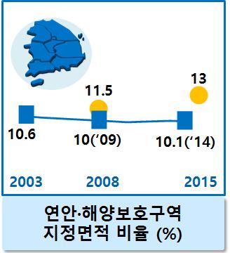 절대보전 준보전무인도서 704개소 ( 14년말기준 ) 등보호지역지정 관리 - 백두대간보호지역확대지정 ('05~`13, 총 2,751km 2