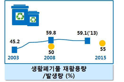 2 자원이용 생산자책임재활용제 (EPR) 확대등으로생활폐기물재활용률크게증가 ('03 년 45.2 '13 년 59.1%, '15 년목표 55.