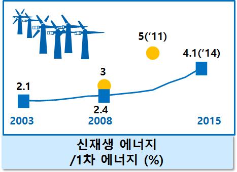 0%) * 최근 5 년간 ('10~'14) 신재생에너지보급증가율은연평균 13.9% 로동기간 1 차에너지증가율 (1.8%) 보다 7.7 배높은증가세 < 주요지표추진현황 > 가.