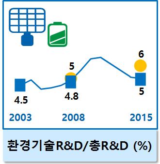 4 환경경제 환경분야 R&D 사업비중은점진적으로증가하고있으나, 목표달성미흡 ('03 년 4.5 '14 년 5.1%, '15 년목표 6.