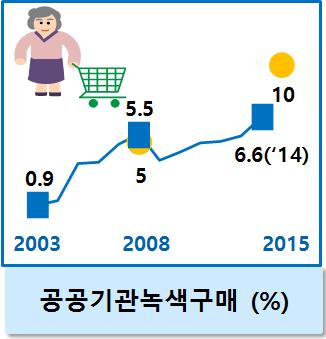 0%) 친환경인증농산물비중은빠른증가를보였으나인증제도개편 ('10) 이후위축 ('03 년 2.0% '13 년 7.0%, '15 년목표 15.