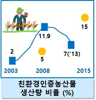 추진성과 환경기술개발사업에지속적투자 ㅇ재활용및에너지화기술등 5 대분야 * 16 대중점기술개발사업지속추진 (10 개부처 ) * 1 재활용및에너지화기술, 2