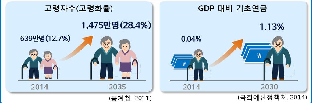 2 메가트렌드별미래사회변화전망 가. Social: 초고령사회진입 1) 미래전망 저출산및출산연령증가로인구정체및인구구조의고령화 ㅇ저출산 * 등으로국내총인구는 `30년 (5,216만명) 을기점으로감소하기시작하여 '35년 5,189만명전망 13) * 우리나라합계출산율은 1.