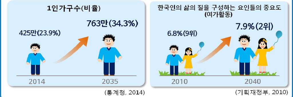 나. Social: 개인화 1) 미래전망 소득수준과가치관변화에따라, 개인화된수요증대 ㅇ생활여건변화는삶의질, 자연, 안전, 자치등개인화된욕구로표출, * 개인맞춤형상품 서비스시장확대 * 한국인삶의질구성요인중요도 ('10 년대비 '40 년 ) 18) 취업 (1 8 위 ), 돈 (4 10 위 ), 주택마련 (7 16 위 ) 등경제조건은중요도가하락하는반면, 여가