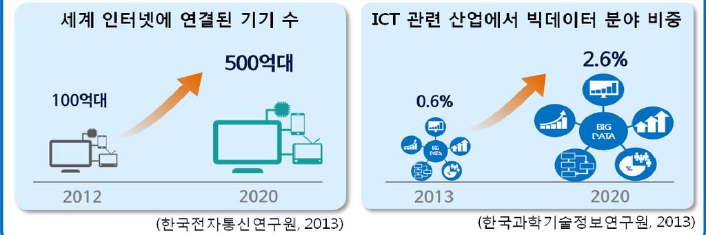 다. Technological : ICT 및데이터기술의혁신적진보 1) 미래전망 ICT 의발전및저변확대로정보프로슈머증가 ㅇ정보통신망연결이비약적으로확대되는초연결사회 * 도래, 스마트폰, 사물인터넷 (IoT) 등정보수집 시민참여기반다양화 * 전세계인터넷에연결된기기수 : '12 년 100 '20 년 500 억대 22) ㅇ대중의참여로정보나아이디어를수집 가공