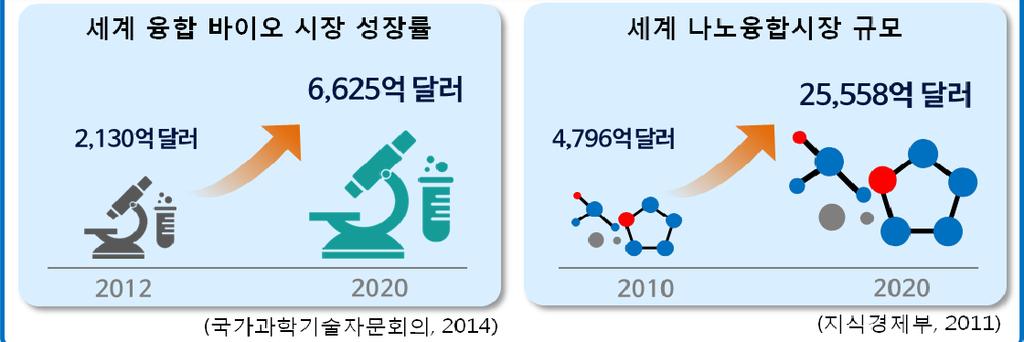 라. Technological : 생명의료, 나노, 로봇등각종기술의발전 1) 미래전망 융합산업기술의발달및시장확대ㅇ ( 바이오융합 * ) 첨단의료기기, IT+NT 융합기기분석진단및 u-healthcare 등 IT 산업의의료기기를포괄하며성장전망 * 세계바이오융합시장성장률 : '12년 2,130 '20년 6,625억달러 25) ㅇ ( 나노융합 * ) 친환경