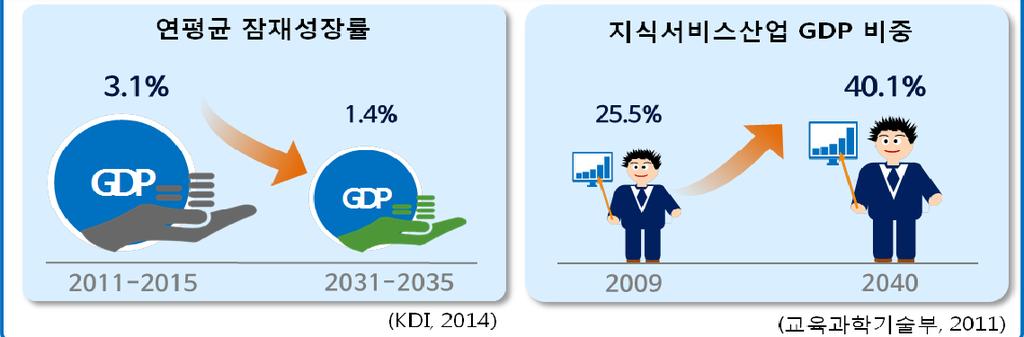 마. Economic : 경제성장의둔화 1) 미래전망 생산인구감소등에따른성장둔화 ㅇ저출산으로인한생산인구감소등에따라성장잠재력이저하되면서저성장추세가지속될것으로전망 * 연평균잠재성장률 : '11~'15 년 3.1 '31~'35 년 1.