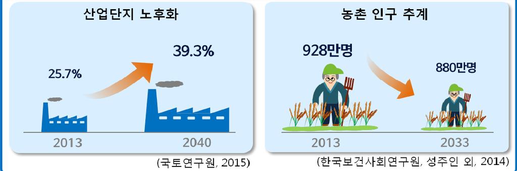 바. Economic : 국토공간의재편 1) 미래전망 저성장및개발포화등에따른지역개발수요감소 정체 ㅇ개발정체에따른도시및기반시설노후화심화전망 * 노후산업단지 ( 준공후 20 년경과 ) : '13 년 25.7 '40 년 39.