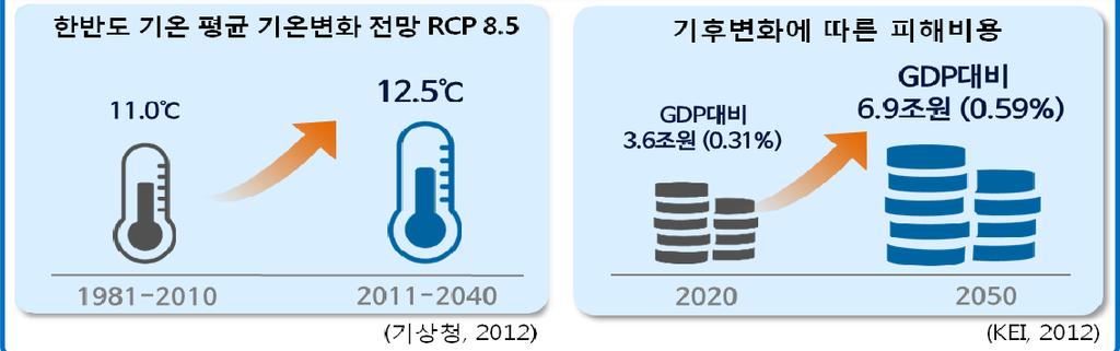 사. Environmental : 기후변화및불확실성증대 1) 미래전망 기후변화에따른극한기상, 생물다양성손실등피해현실화ㅇ중국, 인도등의고성장에따른세계에너지소비증가 * 로기후변화지속 * 세계에너지소비 : '12년 13,371 '40년 19,276 Mtoe (44% 증가 ) - 기후변화는한반도에온난화 극한기상 * 과함께피해비용 ** 초래 * 한반도평균기온