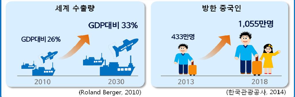 아. Political : 글로벌사회화 1) 미래전망 국가간물적 인적교류확대및글로벌경제통합추세ㅇ FTA, 국가간경제협력확대등에따라글로벌경제통합지속 * 세계수출량연평균 5.