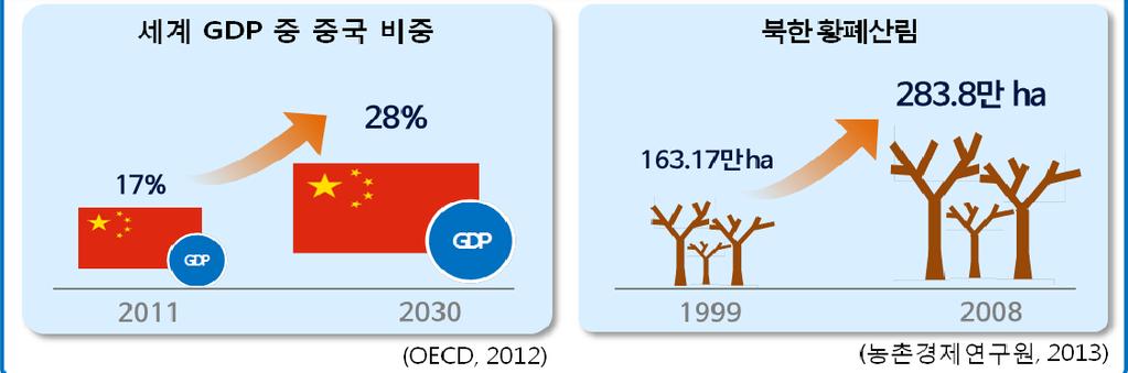 자. Political : 동북아정치경제역학변화 1) 미래전망 중국경제성장에따른자원소비및오염배출증대지속ㅇ성장률저하에도불구하고후발자이익등을원천으로중국경제부상 * 은당분간지속전망 * 세계 GDP 중중국비중증가 : '11년 17 '30년 28% ㅇ경제성장과급격한도시화등에따라에너지와자원소비량, 오염배출 * 및관련위험증대전망 * 베이징 PM 2.