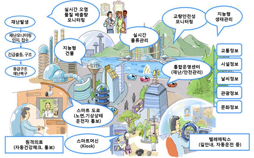 스마트그린시티 (Smart Green City) 기반구축 ㅇ자원 에너지이용효율최적화 - 건축물신축또는리모델링시단열성능극대화등에너지소비량최소화및신재생에너지이용확대를통해에너지자급자족체계구축 미국피닉스소재건물 (1972년) 이세계최초에너지-제로건물로재탄생 - 스마트물관리 (Smart water) *, 스마트그리드를활용한분산형수자원및에너지공급시스템도입 *