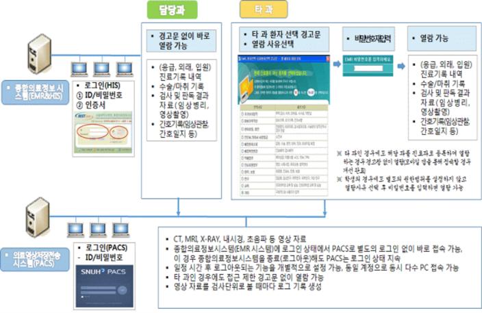 당한사유없이전자의무기록에저장된개인정보를탐지 3) 하거나누출할경우 5년이하의징역또는 5천만원이하의벌금에처하도록되어있다. 3. 감사결과확인된문제가.