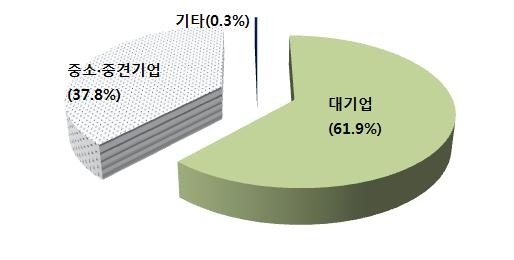 (2) 우리수출의긍정적인면 1 중소 중견기업수출선전 대기업위주의수출집중에서벗어나중소 중견기업의비중이상승하면서수출저변이확대 금년중소 중견기업수출은대기업에비해상대적으로소폭감소하면서선전 * 수출증가율 ( 16.1 ~ 4 월, %) : ( 중소 중견기업 ) -7.3 ( 대기업 ) -15.9 ( 전체 ) -12.