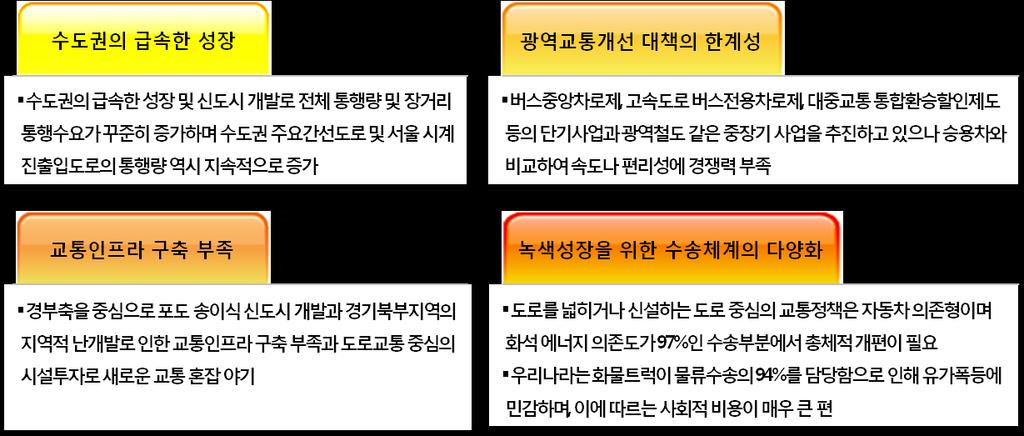 산업분석 2. GTX( 수도권광역급행철도 ) 건설 현재수도권은급속한성장및신도시개발등으로생활권이확대되면서수도권교통권역의광역화가급속히진행되고있다. 특히수도권전체통행량가운데장거리통행 ( 서울 ~ 경기 ~ 인천 ) 수요는꾸준히증가하고있는추세이다.