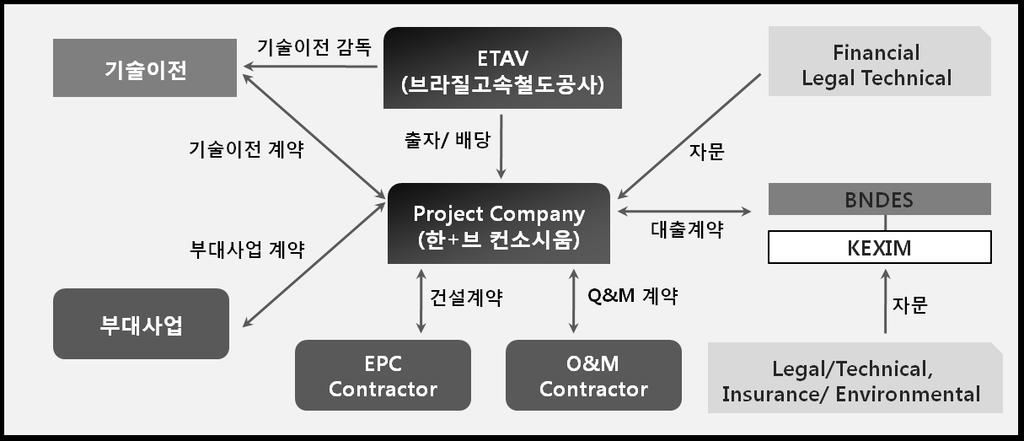 SmallCap Report 4. 사업의기본구조및재원조달모델 브라질고속철도사업은먼저브라질연방정부가본사업의추진을위한사업시행기관으로 ETAV( 브라질고속철도공사 ) 를설립하고, 이후 ETAV 가정부예산으로특별사업법인 (SPC) 을설립한후민간사업자가이특별사업법인에사업수행을위해필요한자본금의출자금액을입찰하는방식으로추진된다.