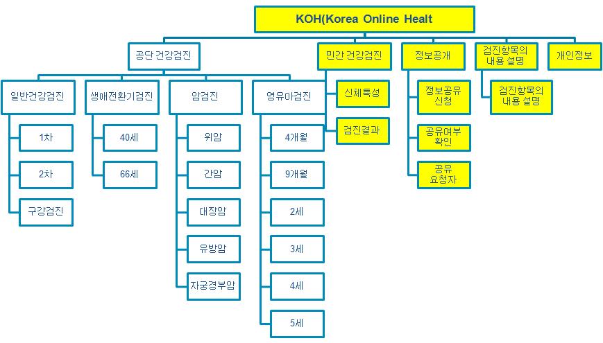 제 2 절개인중심의료정보시스템의기능 개인중심의료정보시스템 62 과같음 Korea Online Health(KOH) 의기능은그림 -