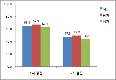 그림 5. 성별일반건강검진수검율 - 1차일반건강검진의전체수검율에서는직장가입자가 84.